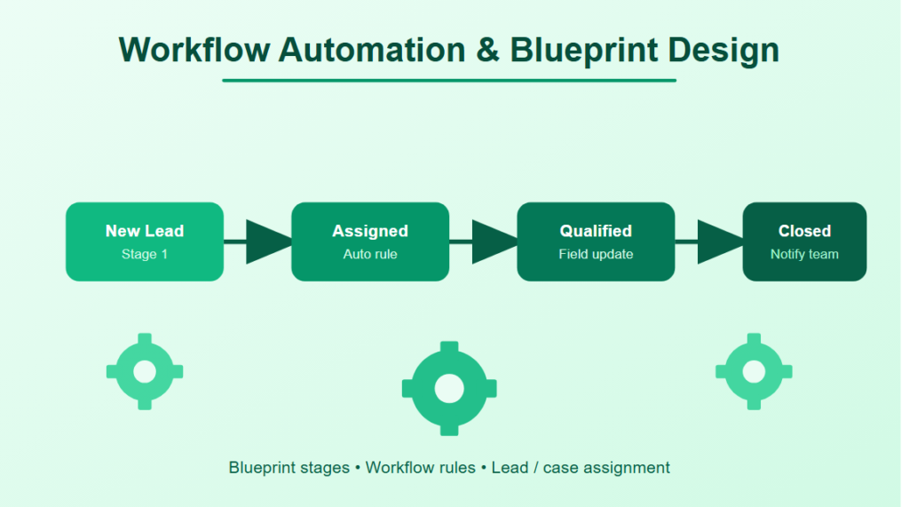 Workflow Automation and Blueprint Design