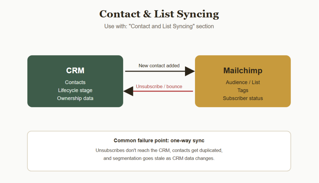 Contact and List Syncing
