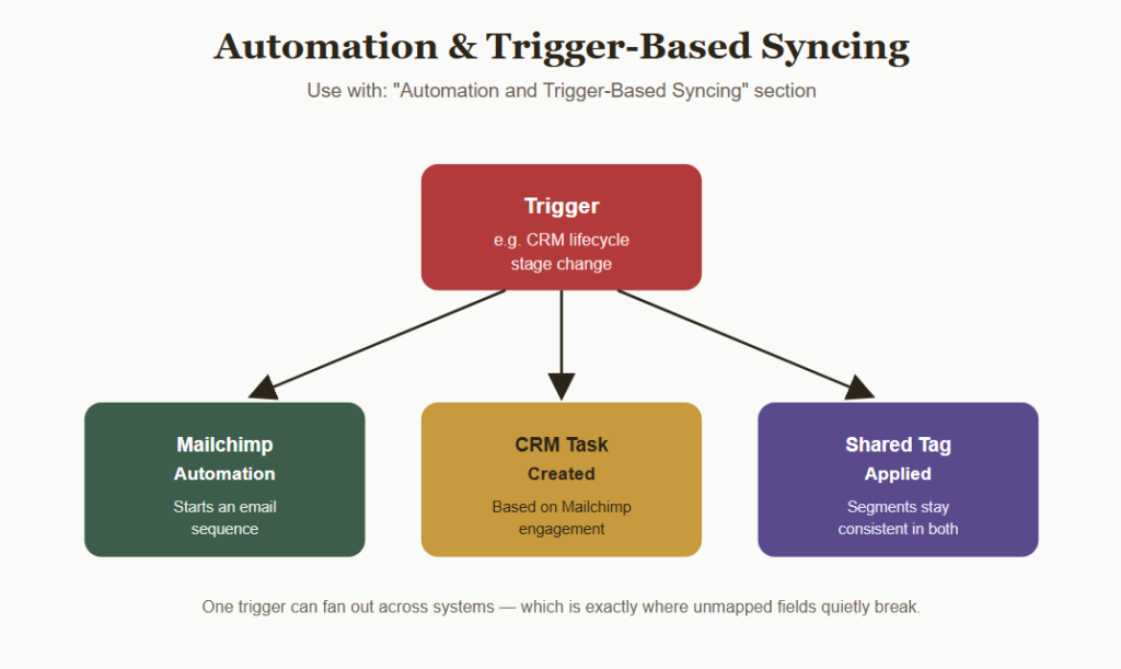 Automation and Trigger-Based Syncing