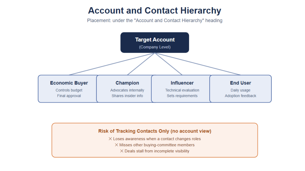 Account and Contact Hierarchy