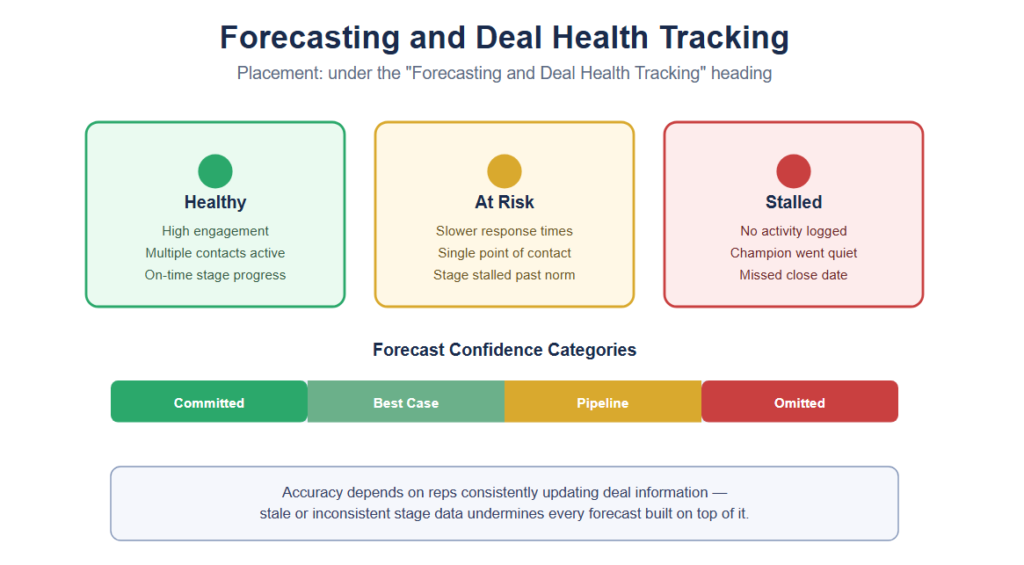 Forecasting and Deal Health Tracking