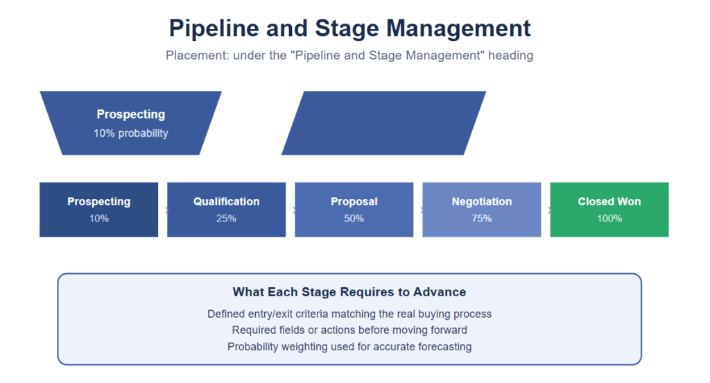 Pipeline and Stage Management