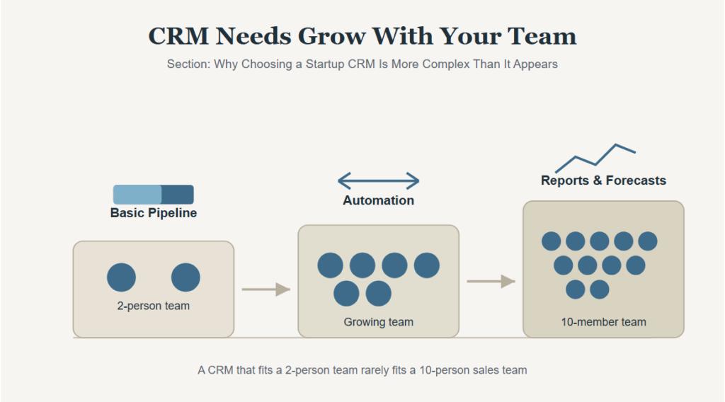 Why Choosing a Startup CRM Is More Complex Than It Appears