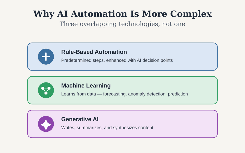 Why AI Automation Is More Complex Than It Appears