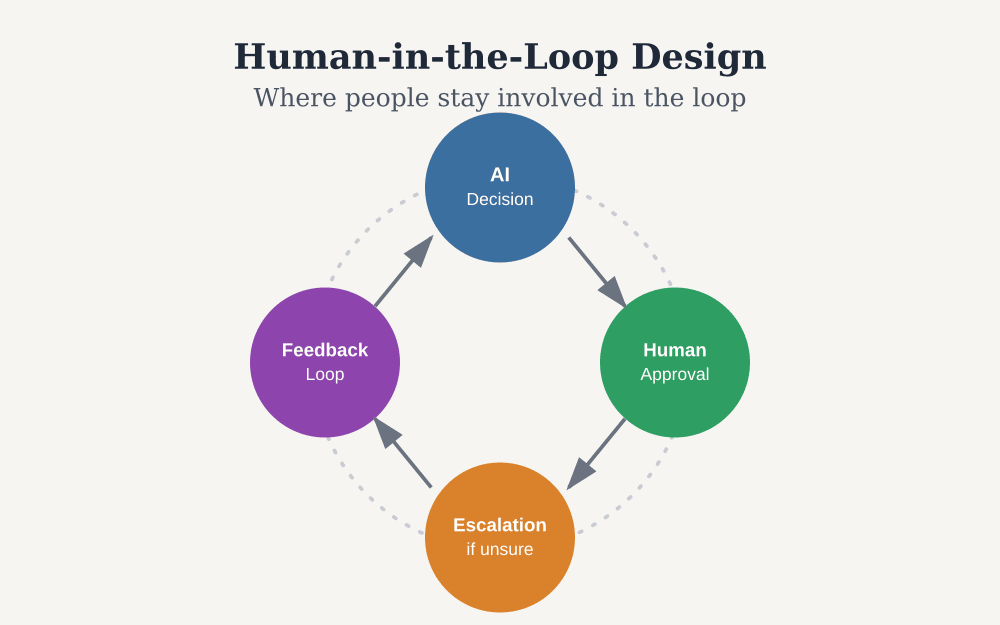 Human-in-the-Loop Design
