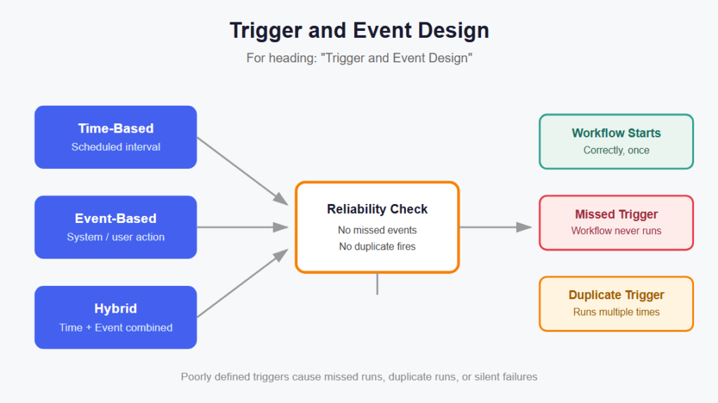 Trigger and Event Design
