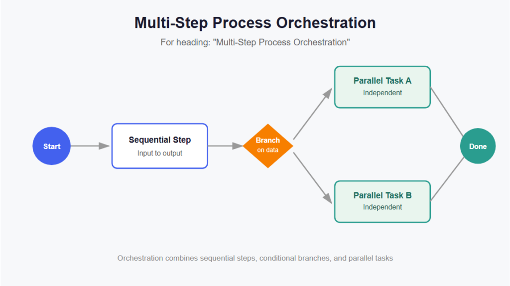 Multi-Step Process Orchestration