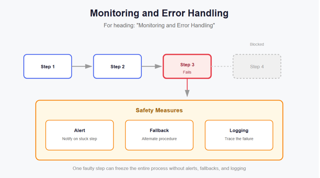 Monitoring and Error Handling