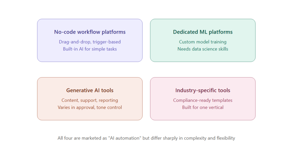 Major Categories of AI Automation Tools