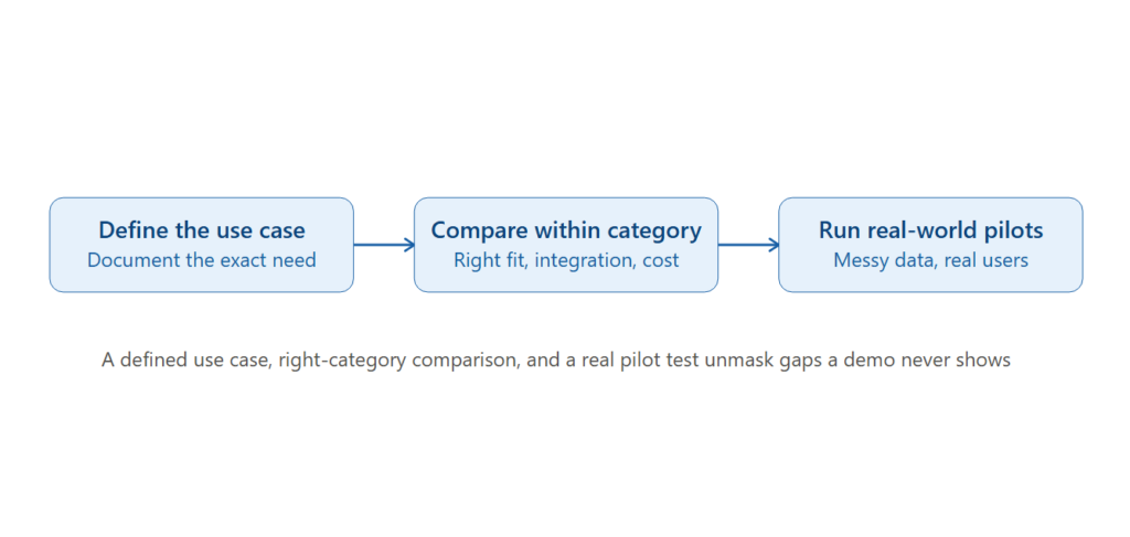 How Organizations Evaluate AI Automation Tools