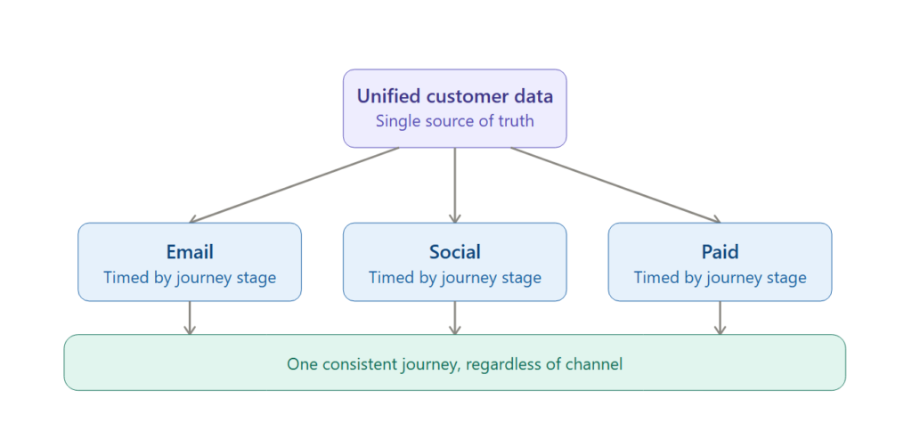 Cross-Channel Orchestration