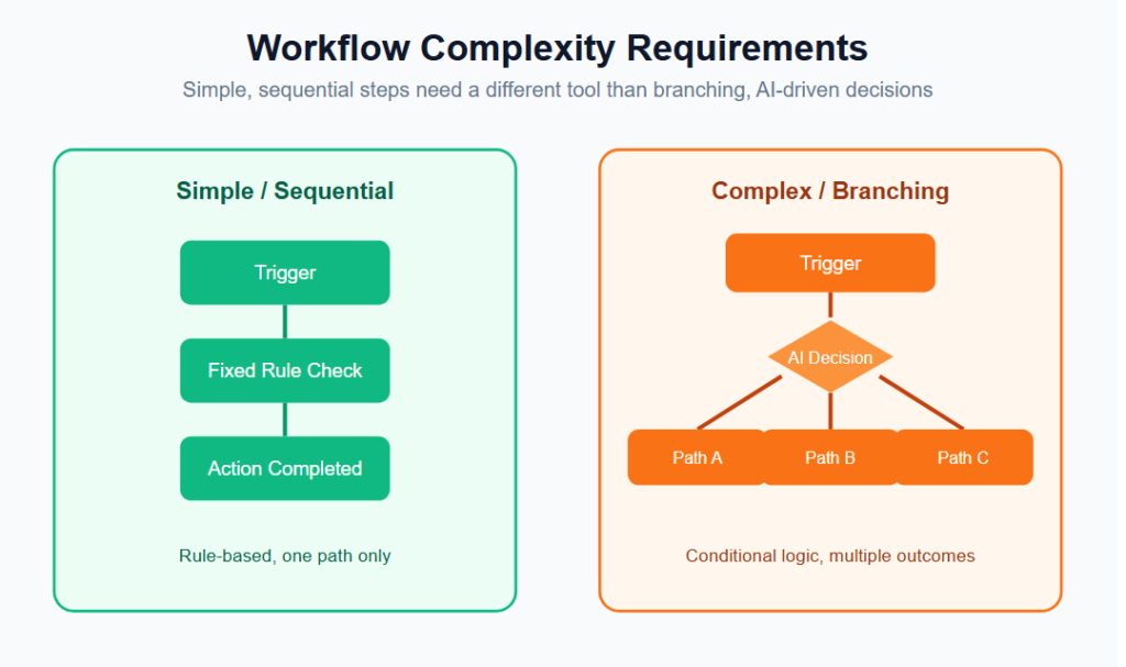 Workflow Complexity Requirements