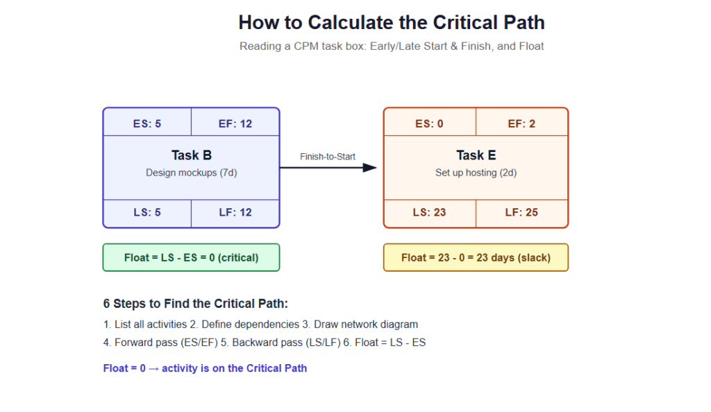 How to Calculate the Critical Path