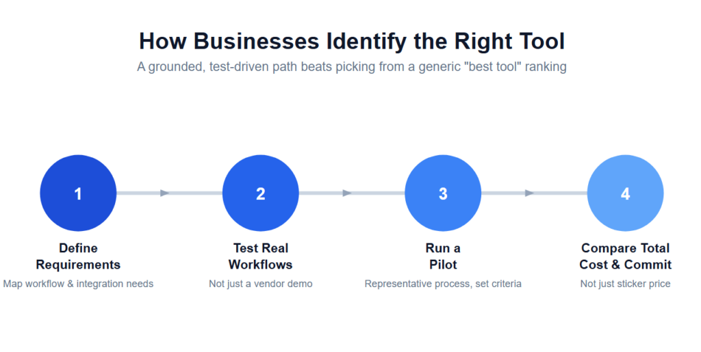 How Businesses Identify the Right Tool for Their Needs