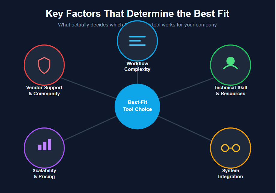 Major Factors That Determine the Best Fit