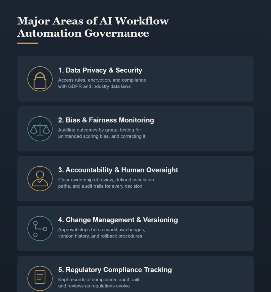 Major Areas of AI Workflow Automation Governance