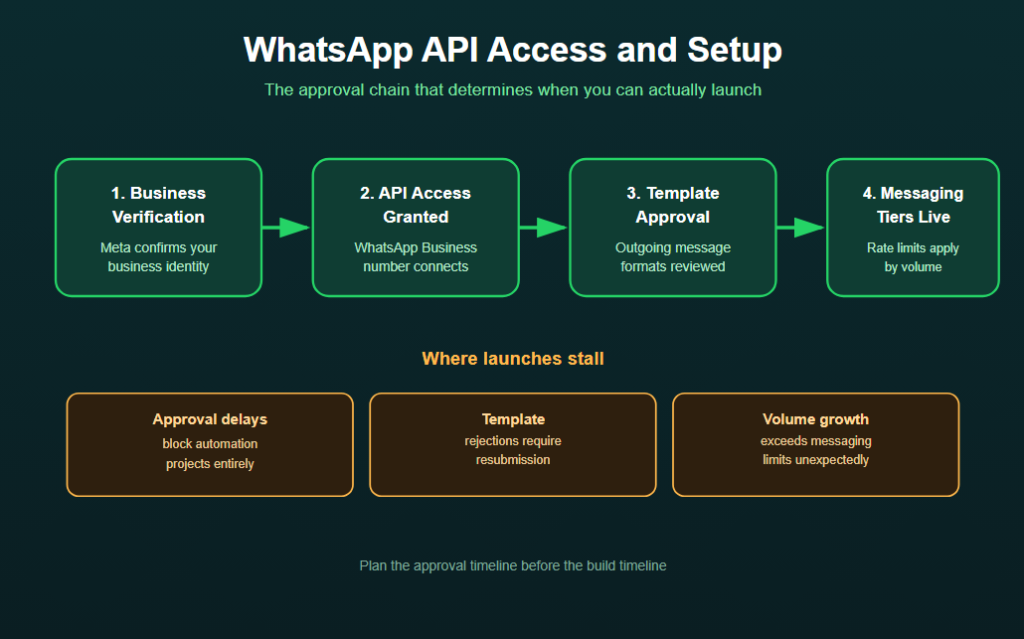 WhatsApp API Access and Setup