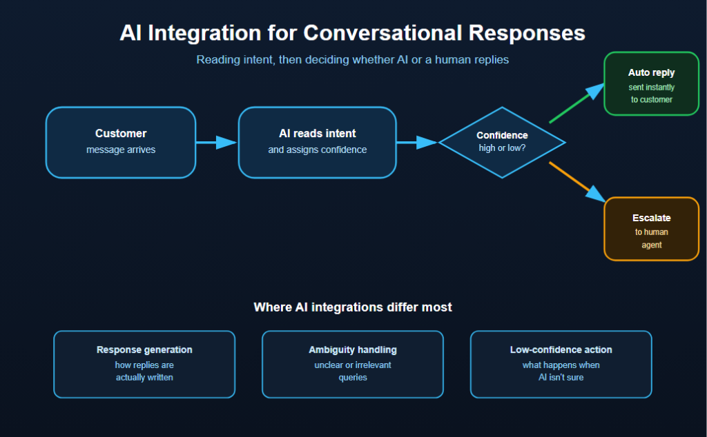 AI Integration for Conversational Responses