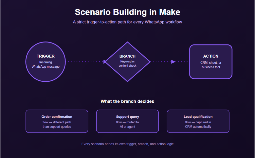 Scenario Building in Make