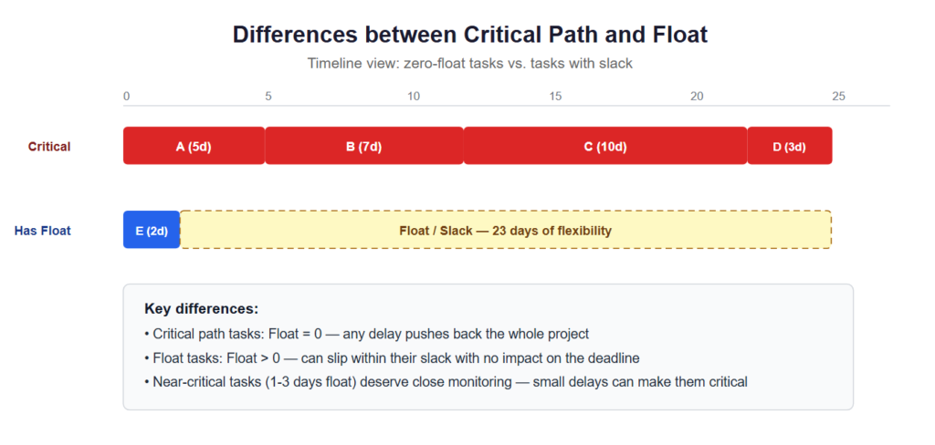 Critical Path vs. Float