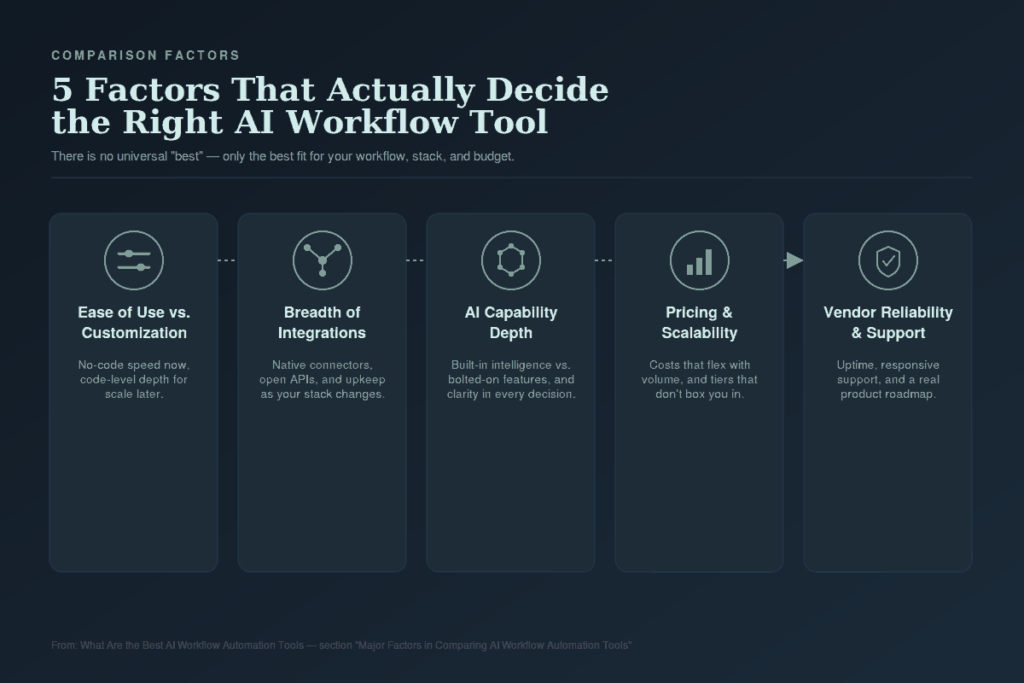 Major Factors in Comparing AI Workflow Automation Tools