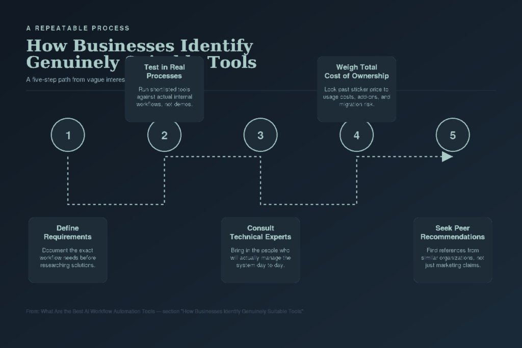 How Businesses Identify Genuinely Suitable Tools
