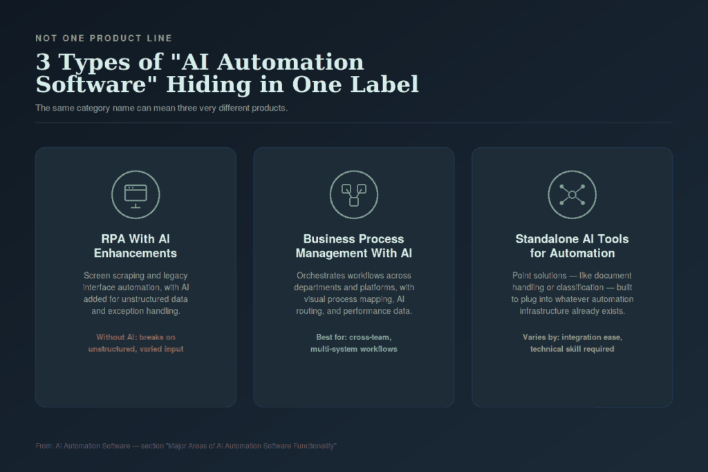 Major Areas of AI Automation Software Functionality