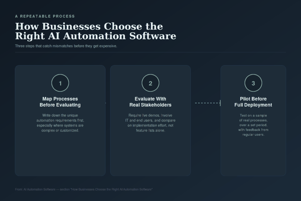 How Businesses Choose the Right AI Automation Software