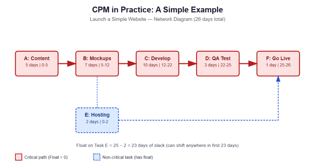 CPM in Practice: A Simple Example