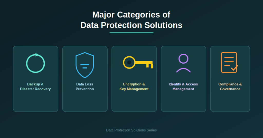 Major Categories of Data Protection Solutions