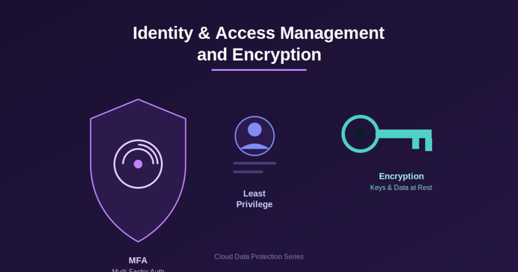 Identity and Access Management and Encryption
