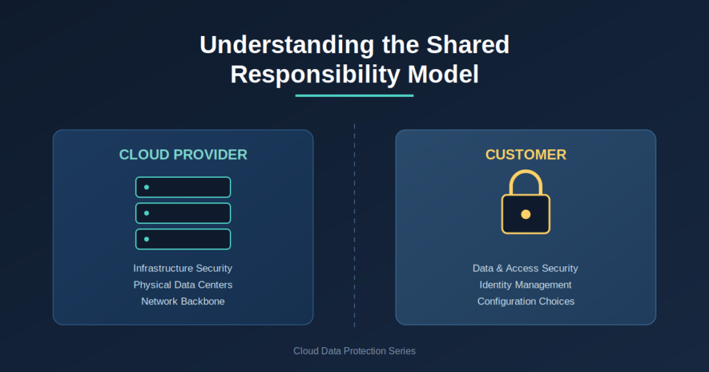 Understanding the Shared Responsibility Model