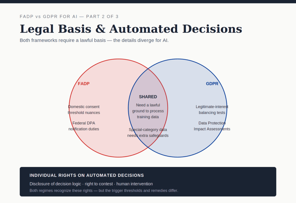 Legal Basis for AI Processing and Automated Decision-Making Provisions