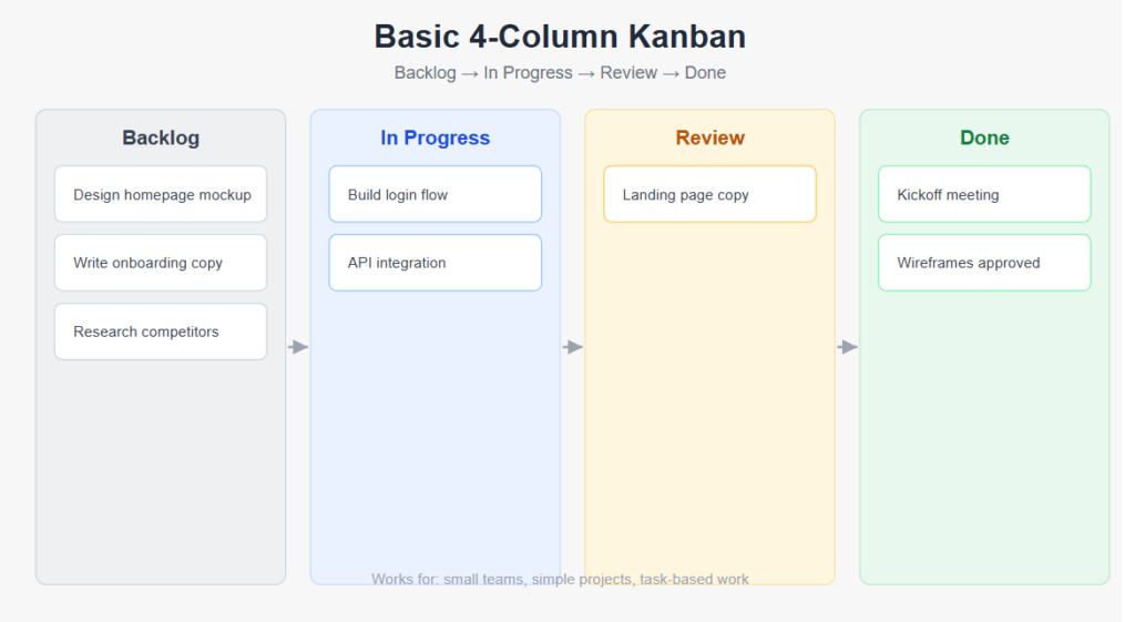 Kanban Board Ideas