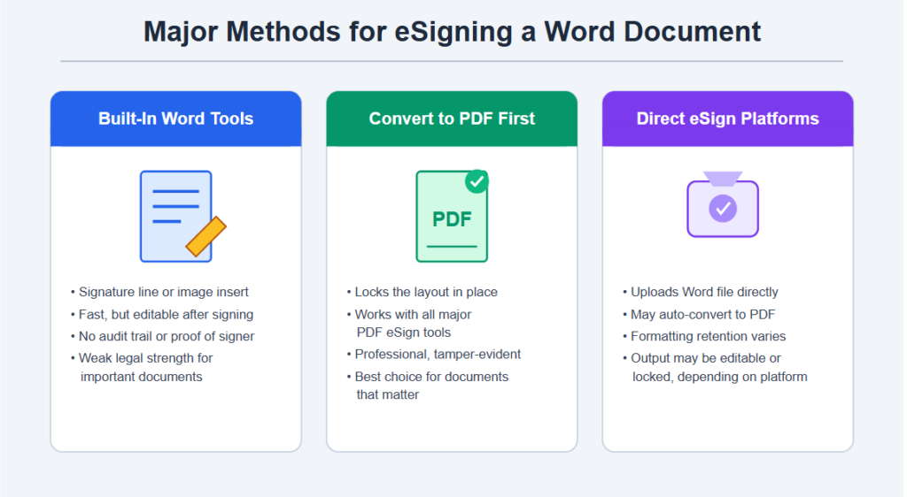 Major Methods for eSigning a Word Document