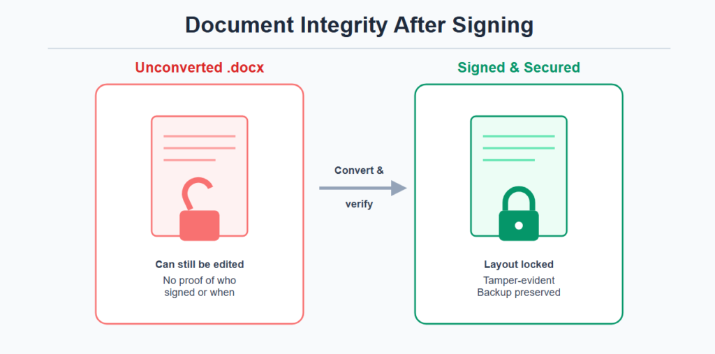 Document Integrity After Signing