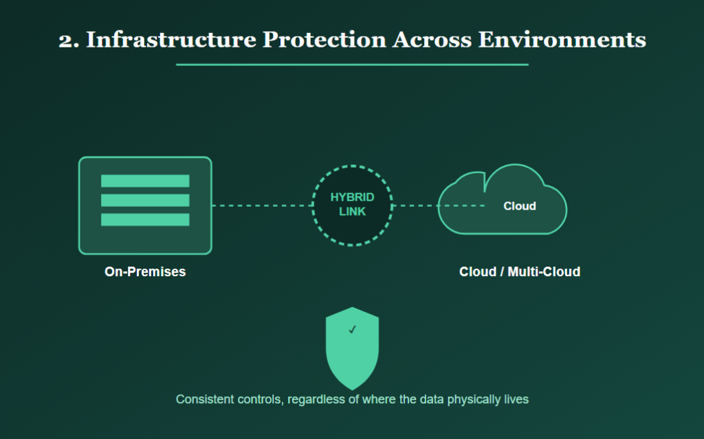 Infrastructure Protection Across Environments