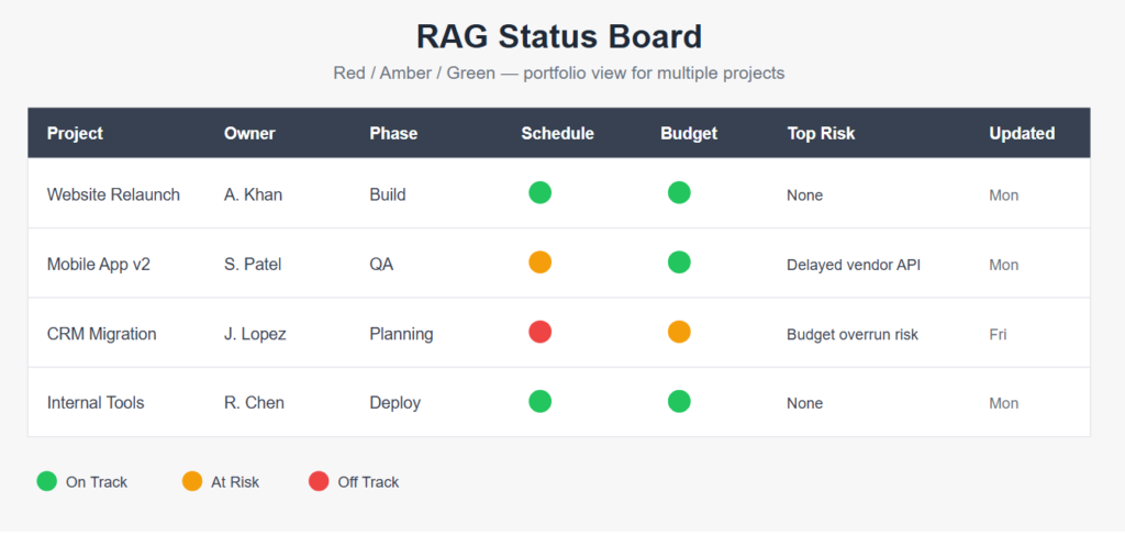 RAG Status Board (Red / Amber / Green)
