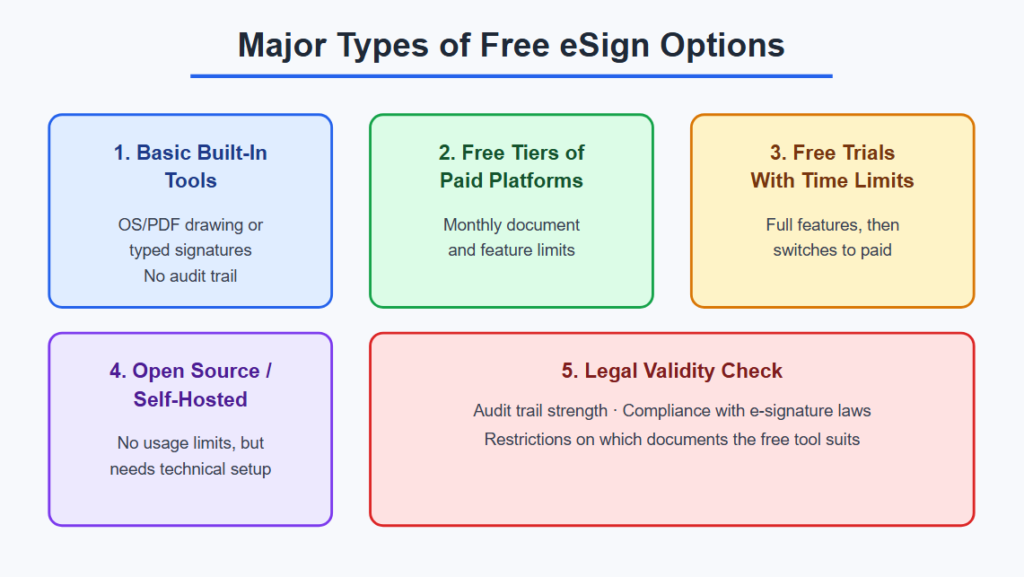 Major Types of Free eSign Options