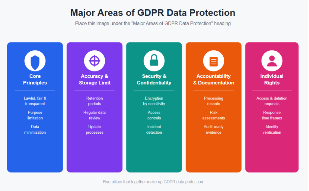 Major Areas of GDPR Data Protection