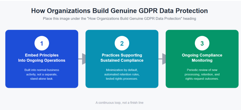 How Organizations Build Genuine GDPR Data Protection