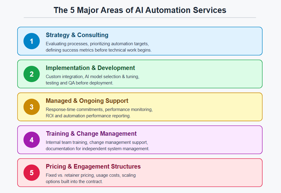 Major Areas of AI Automation Services