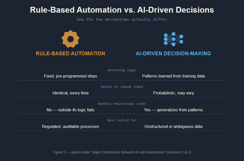 Rule-Based Automation vs. AI-Driven Decision-Making