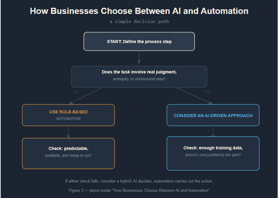 How Businesses Choose Between AI and Automation