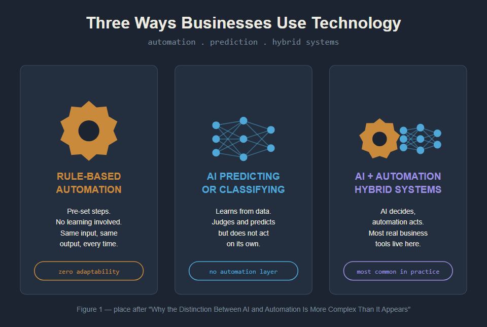 Major Distinctions Between AI and Automation
