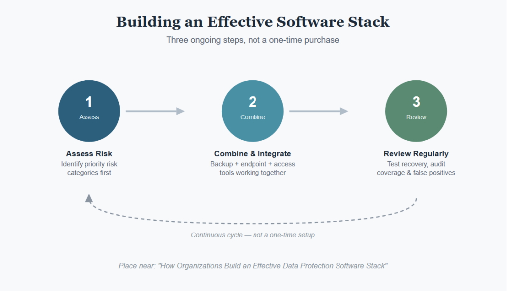 How Organizations Build an Effective Data Protection Software Stack