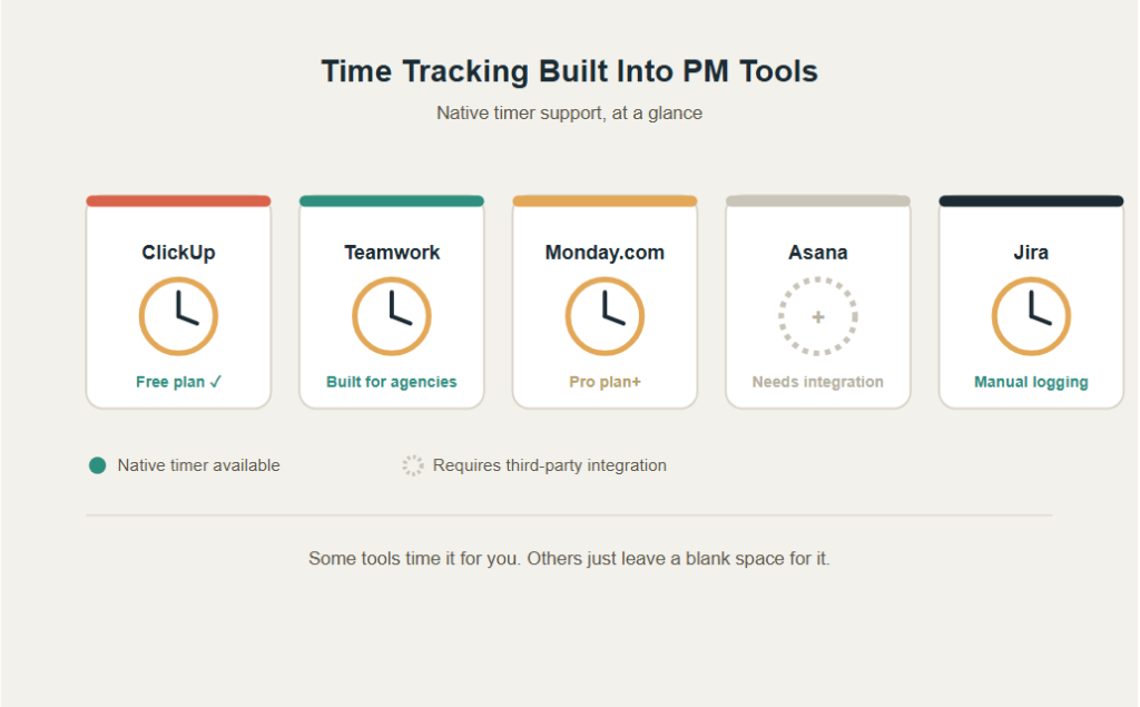 Time Tracking Built Into PM Tools