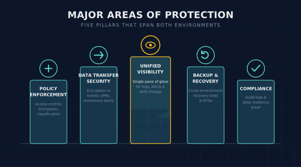 Major Areas of Hybrid Cloud Data Protection