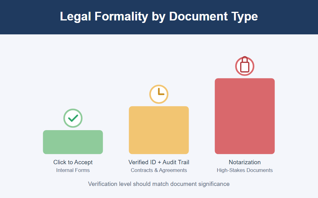 Legal Formality by Document Type