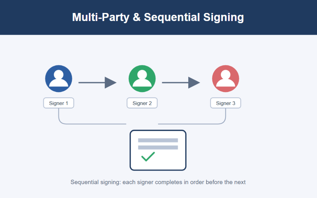 Multi-Party and Sequential Signing